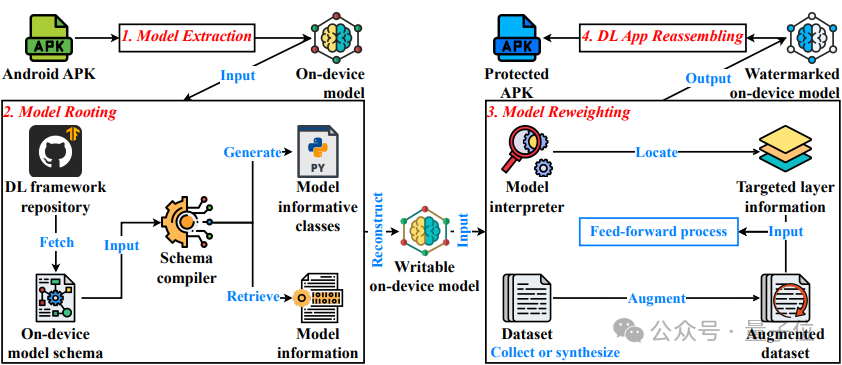 移动端 AI 安全再突破：水印保护新范式 THEMIS 框架发布，403 个 AI App 成功保护率超 8 成