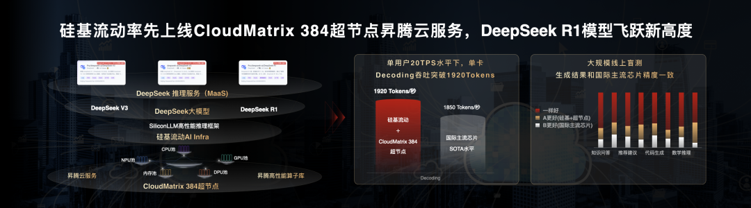 华为张修征:今年上半年 CloudMatrix 384 超节点将有数万规模上线,有望“彻底终结算力焦虑” 华为张修征:今年上半年 CloudMatrix 384 超节点将有数万规模上线,有望“彻底终结算力焦虑”