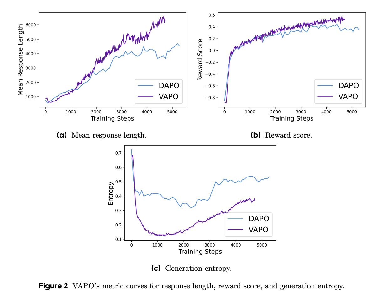 字节跳动推出 VAPO 框架:突破 AI 推理极限,Qwen2.5-32B 提分 12 倍超 Deepseek-R1 字节跳动推出 VAPO 框架:突破 AI 推理极限,Qwen2.5-32B 提分 12 倍超 Deepseek-R1