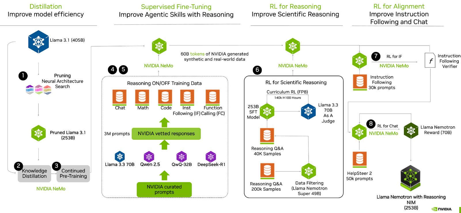 英伟达发布 Llama-3.1-Nemotron-Ultra-253B-v1 模型，推动 AI 高效部署