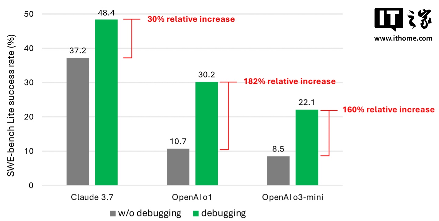 微软研究:AI 编程助手在软件调试能力上令人担忧 微软研究:AI 编程助手软件调试能力堪忧