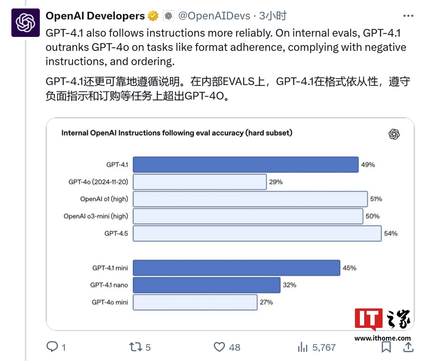 AI 编程新王者：OpenAI GPT-4.1 系列登场，上下文百万 tokens、代码生成速度飙升 40%