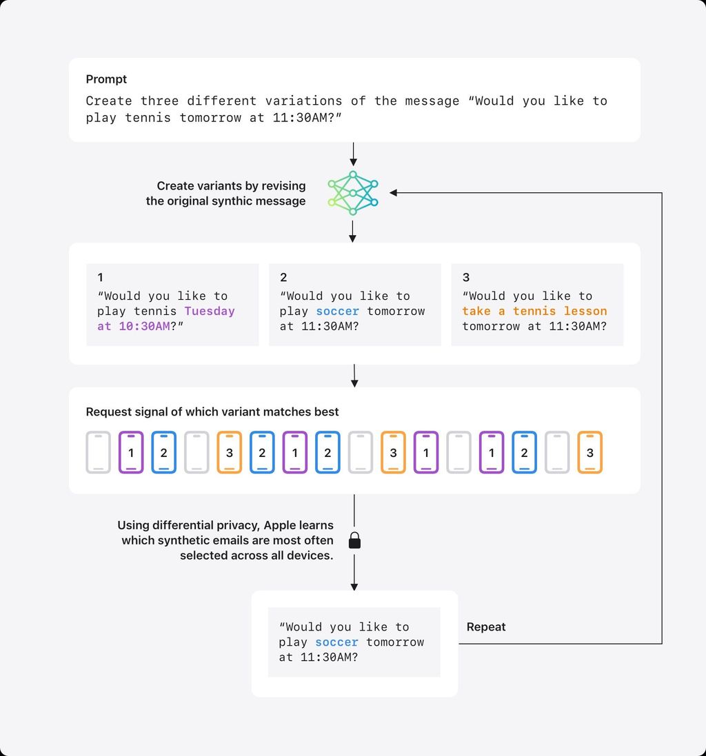 苹果揭秘 Apple 智能开发：差分隐私 + 合成数据，隐私原则贯穿 AI 技术演进