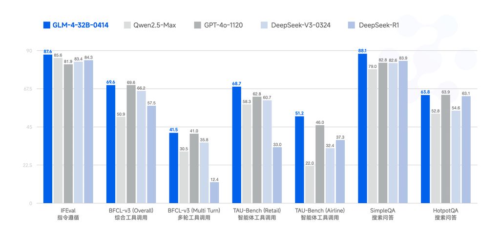智谱发布新一代开源 AI 模型 GLM-4-32B-0414 系列,效果比肩 GPT 系列和 DeepSeek-V3 / R1 智谱发布新一代开源 AI 模型 GLM-4-32B-0414 系列,效果比肩 GPT 系列和 DeepSeek-V3 / R1
