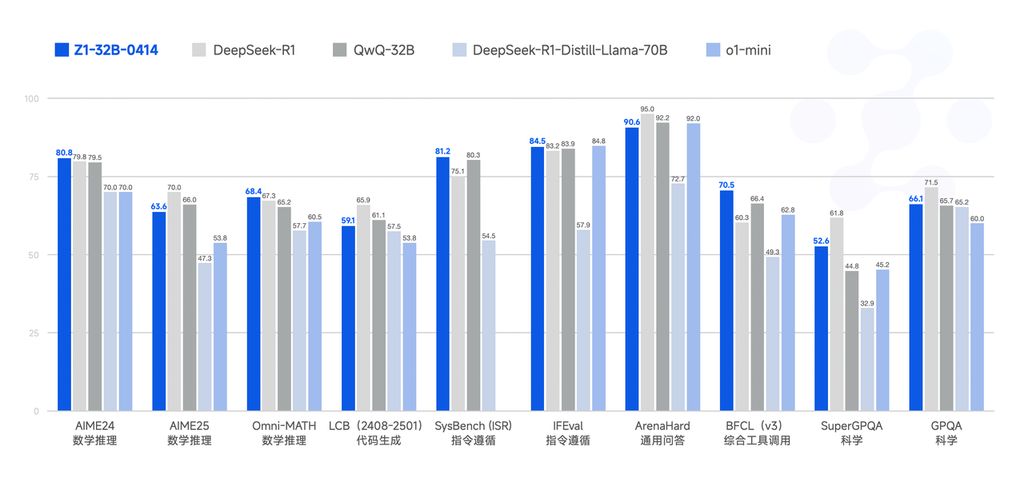 智谱发布新一代开源 AI 模型 GLM-4-32B-0414 系列,效果比肩 GPT 系列和 DeepSeek-V3 / R1 智谱发布新一代开源 AI 模型 GLM-4-32B-0414 系列,效果比肩 GPT 系列和 DeepSeek-V3 / R1