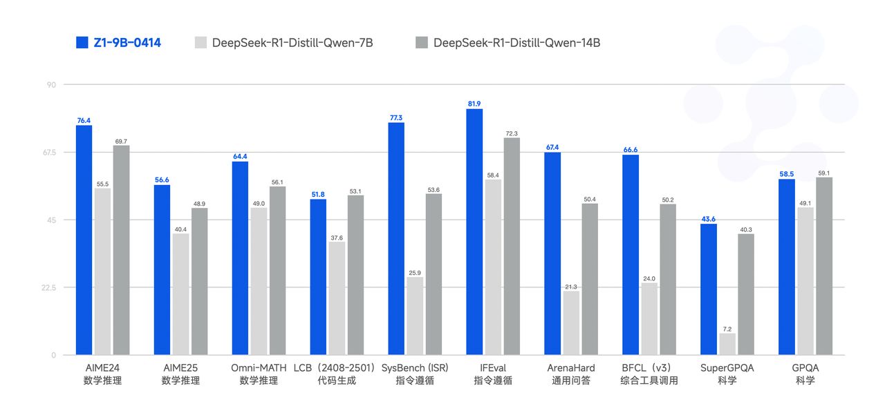 智谱发布新一代开源 AI 模型 GLM-4-32B-0414 系列,效果比肩 GPT 系列和 DeepSeek-V3 / R1 智谱发布新一代开源 AI 模型 GLM-4-32B-0414 系列,效果比肩 GPT 系列和 DeepSeek-V3 / R1