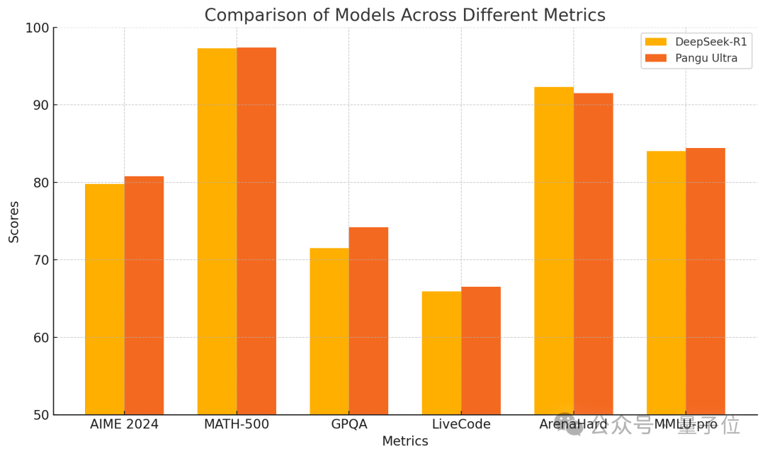 英伟达含量为零:华为密集模型盘古 Ultra 性能比肩 DeepSeek-R1,纯昇腾集群训练 英伟达含量为零:华为密集模型盘古 Ultra 性能比肩 DeepSeek-R1,纯昇腾集群训练