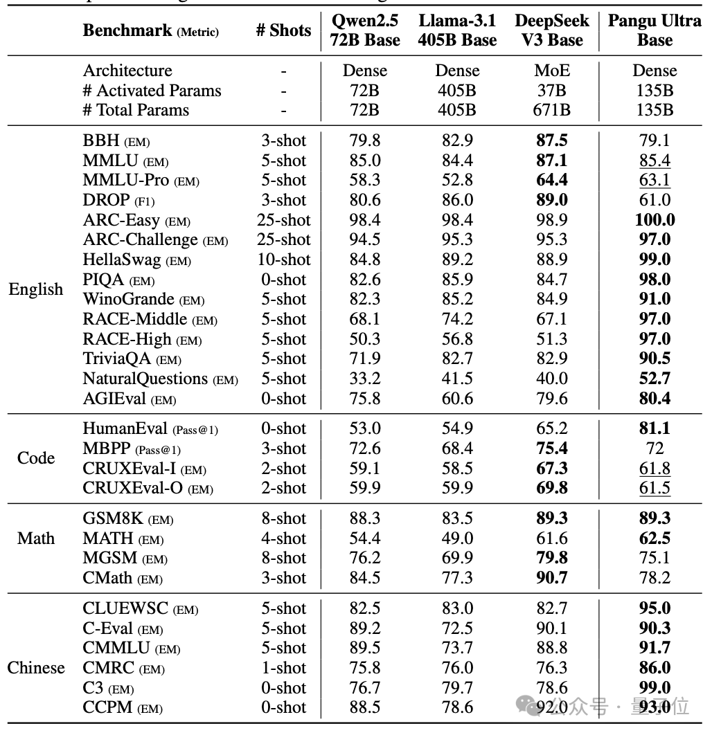 英伟达含量为零:华为密集模型盘古 Ultra 性能比肩 DeepSeek-R1,纯昇腾集群训练 英伟达含量为零:华为密集模型盘古 Ultra 性能比肩 DeepSeek-R1,纯昇腾集群训练