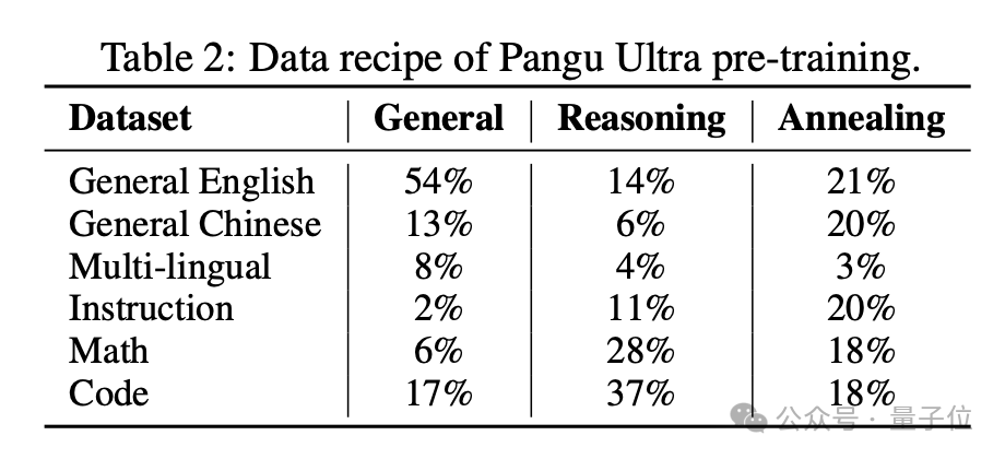 英伟达含量为零:华为密集模型盘古 Ultra 性能比肩 DeepSeek-R1,纯昇腾集群训练 英伟达含量为零:华为密集模型盘古 Ultra 性能比肩 DeepSeek-R1,纯昇腾集群训练