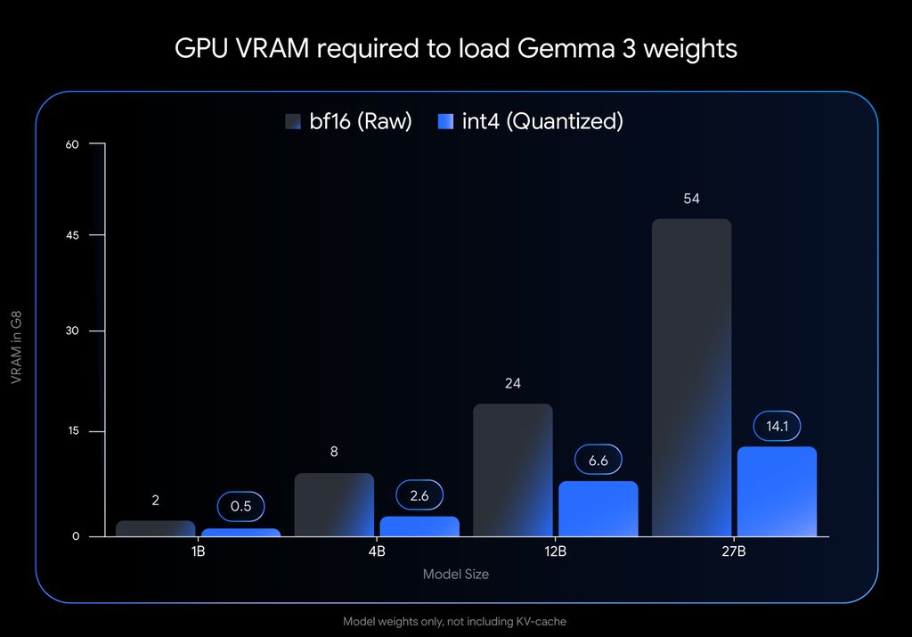 27B 显存需求 54 → 14.1GB:谷歌发布 Gemma 3 QAT AI 模型,RTX 3090 显卡可运行 27B 显存需求 54 → 14.1GB:谷歌发布 Gemma 3 QAT AI 模型,RTX 3090 显卡可运行