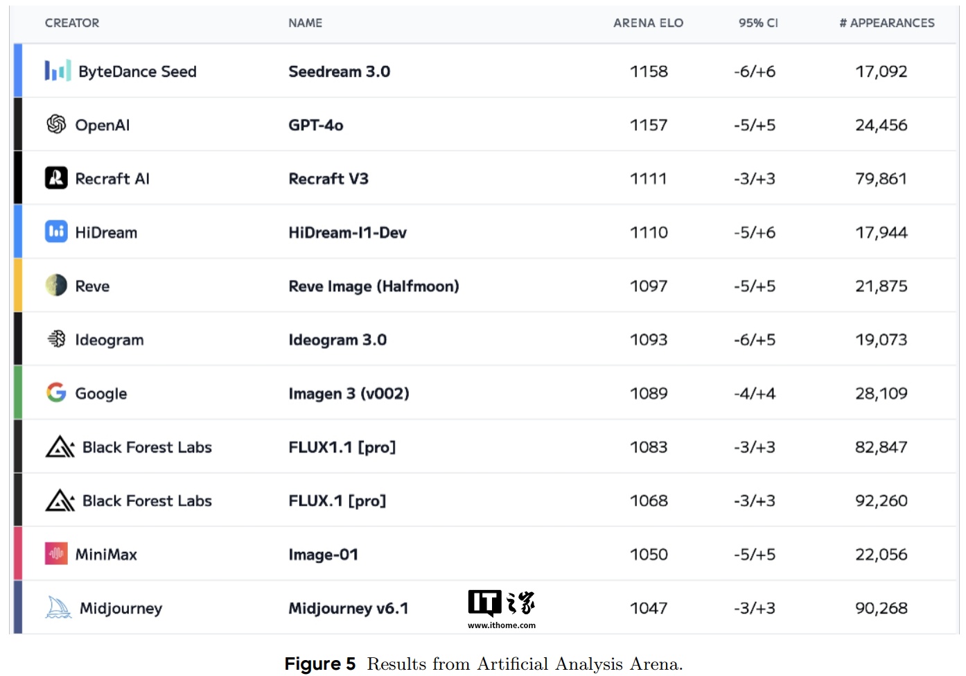 字节 Seedream 3.0 登场：文生图跑分超 GPT-4o，生成 1080P 图像仅需约 3 秒
