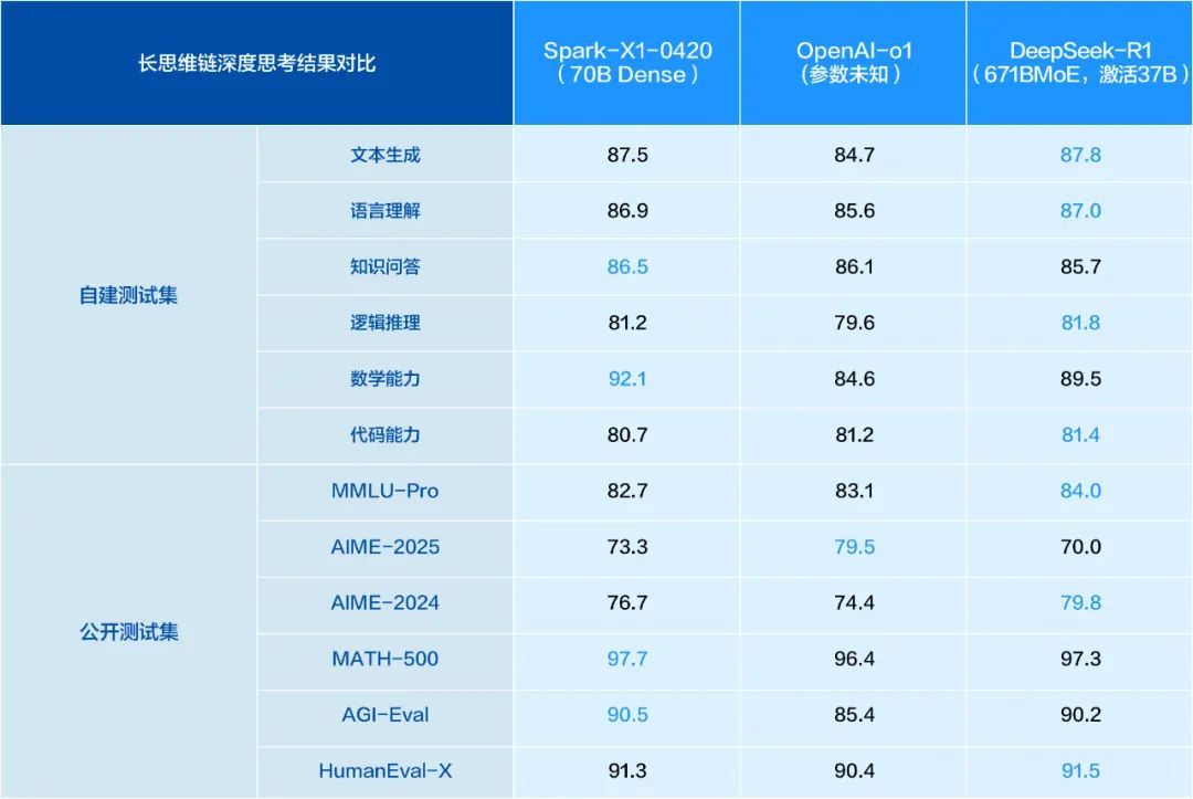 讯飞星火 X1 全新升级，整体效果对标 OpenAI o1 和 DeepSeek R1