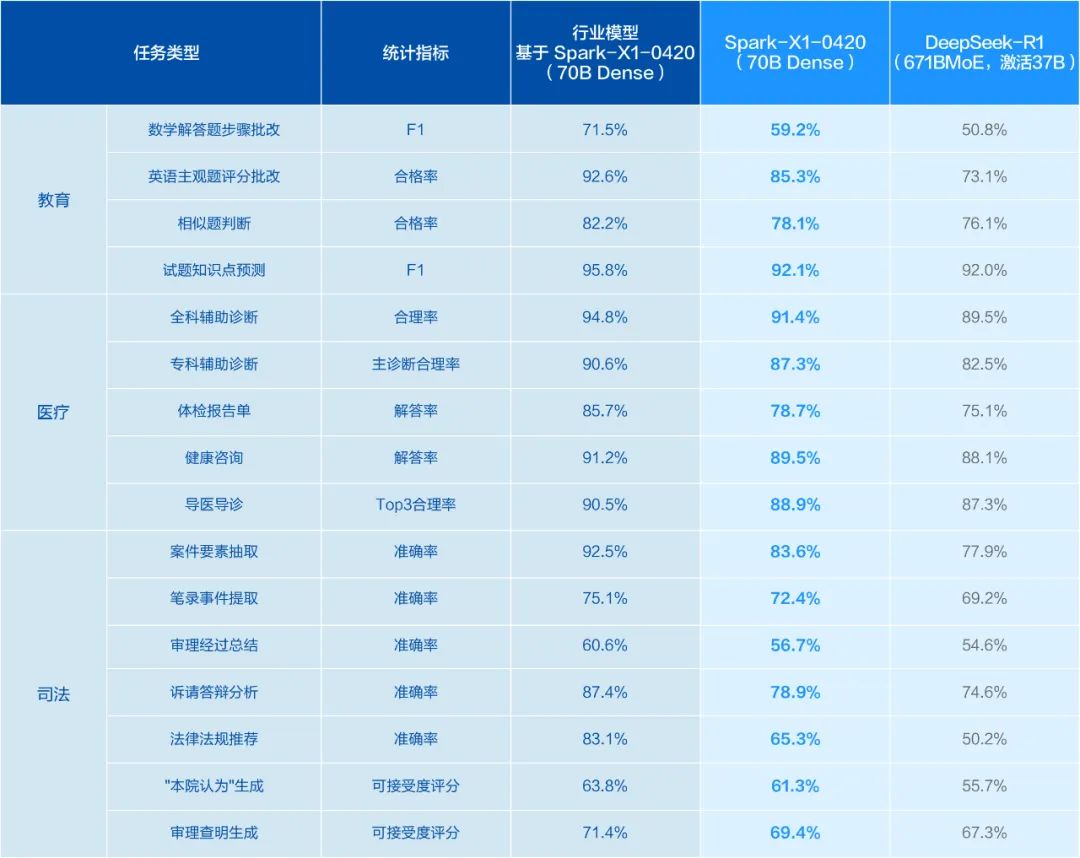 讯飞星火 X1 全新升级，整体效果对标 OpenAI o1 和 DeepSeek R1