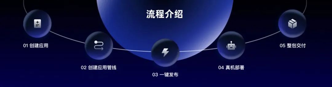 行业首款,智元发布具身智能一站式开发平台 Genie Studio 图片