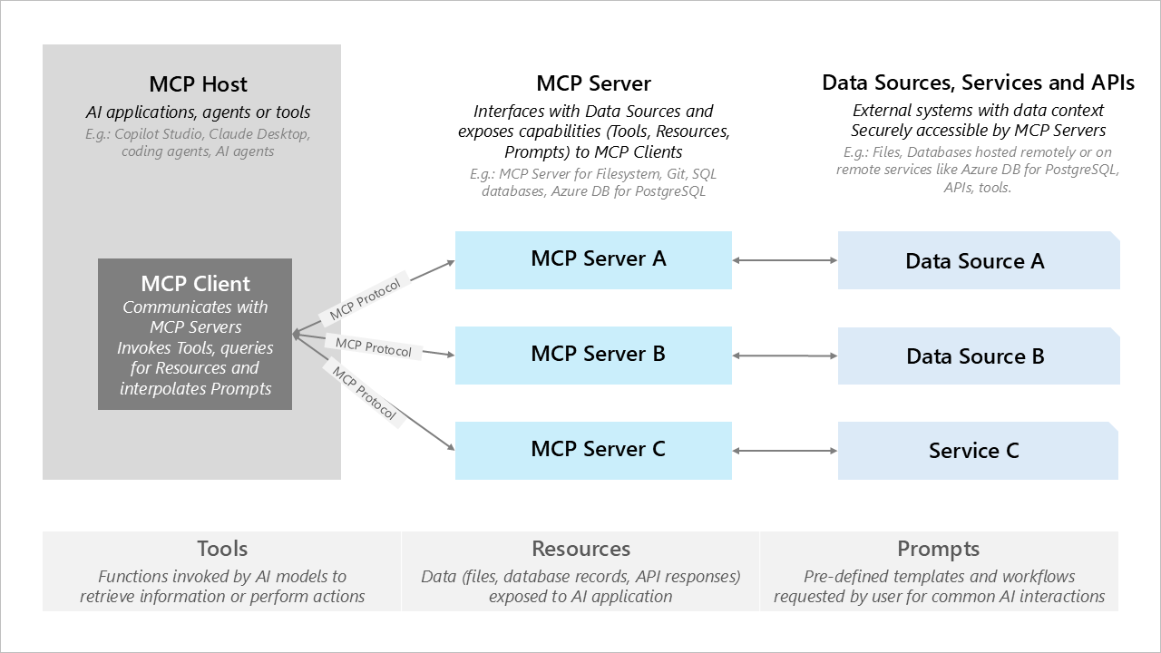 微软推动 AI 互操作性,发布两大 MCP 服务器 微软推动 AI 互操作性,发布两大 MCP 服务器