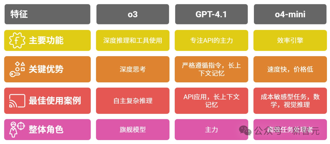 选 AI 比选对象还难！“起名黑洞”OpenAI 的新模型，到底怎么选？