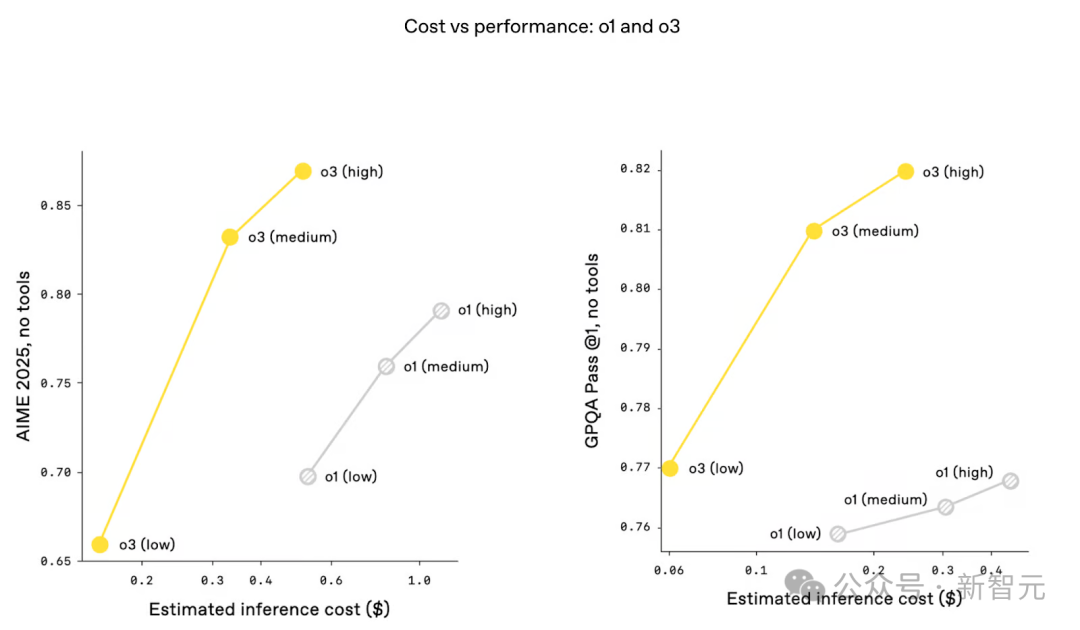 选 AI 比选对象还难！“起名黑洞”OpenAI 的新模型，到底怎么选？