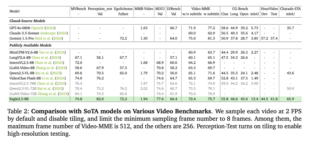 英伟达发布 Eagle 2.5 视觉语言 AI 模型：8B 参数媲美 GPT-4o