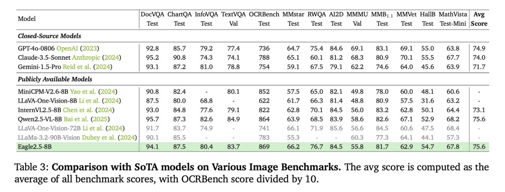 英伟达发布 Eagle 2.5 视觉语言 AI 模型：8B 参数媲美 GPT-4o