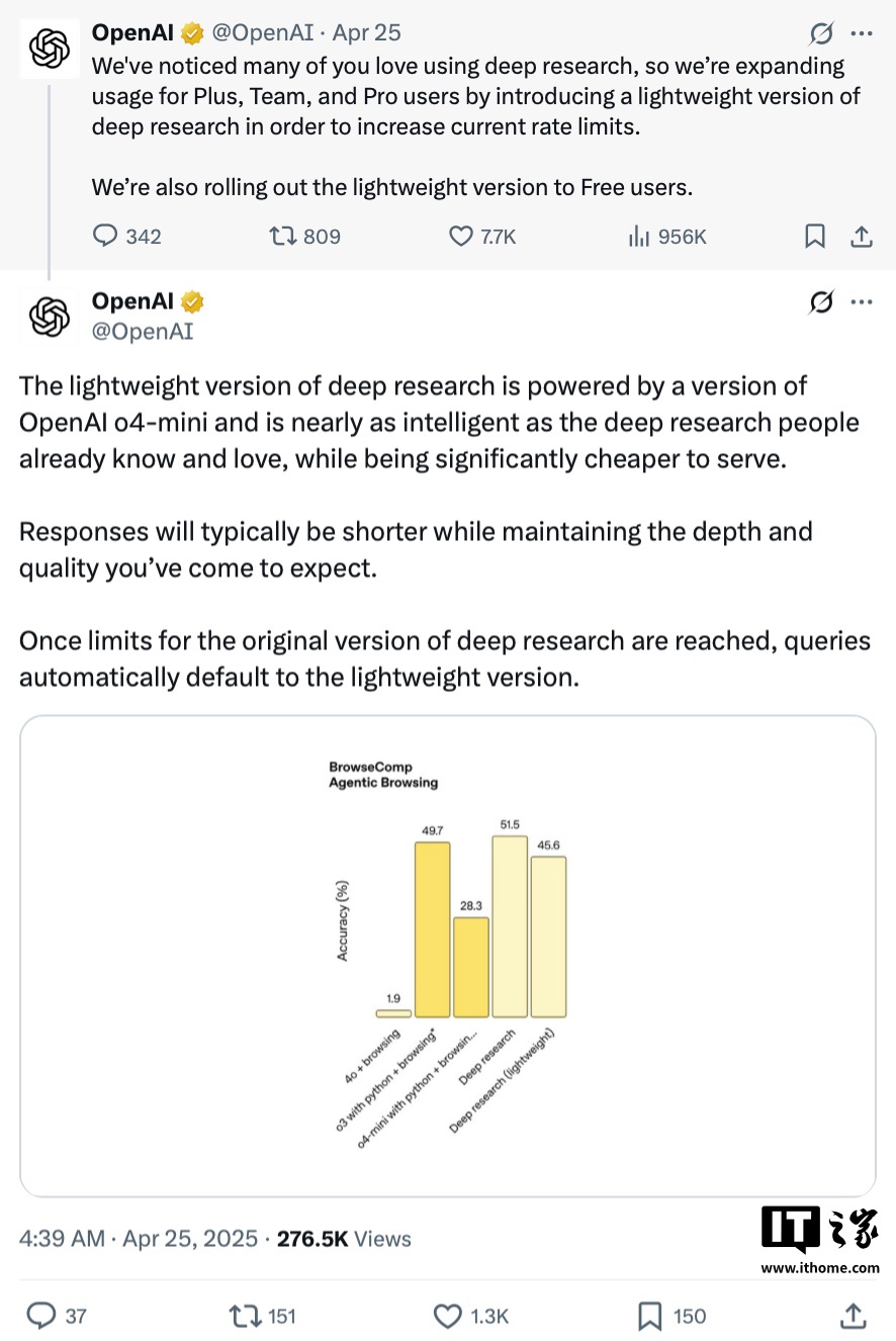 OpenAI 推出轻量版 Deep Research AI 搜索功能，基于 o4-mini 打造
