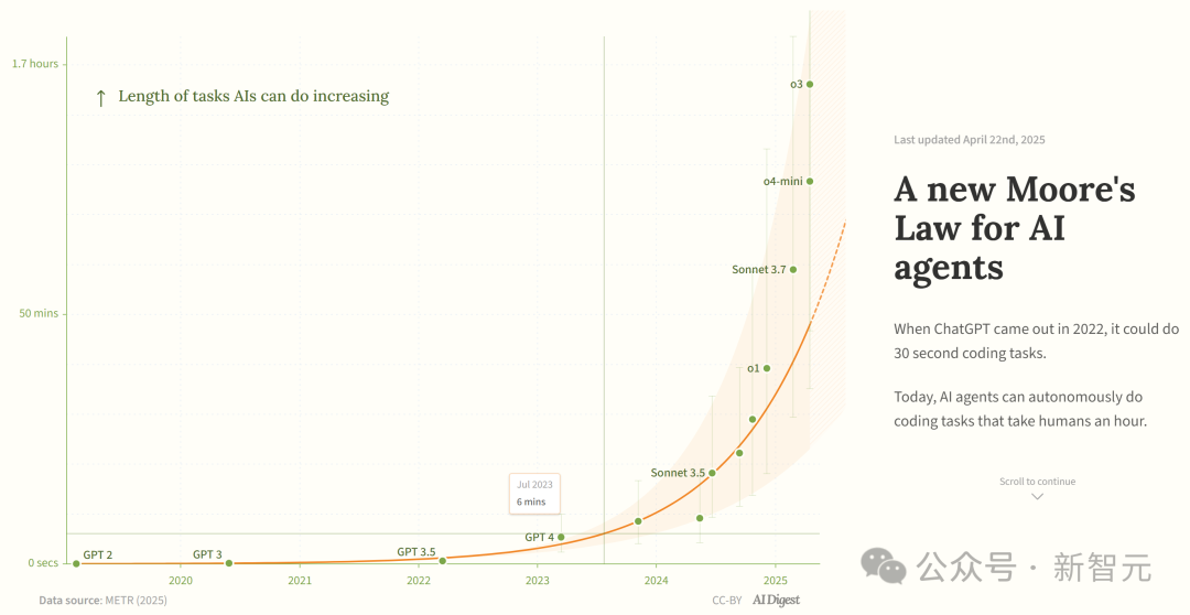 新・摩尔定律诞生：AI 智能体能力每 4 个月翻一番，“智能爆炸”在即