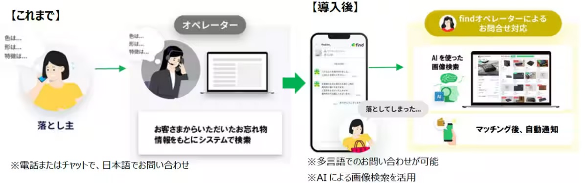 JR 东日本铁路公司明年启用 AI 智能找物 App，应对每年超 200 万件遗失物