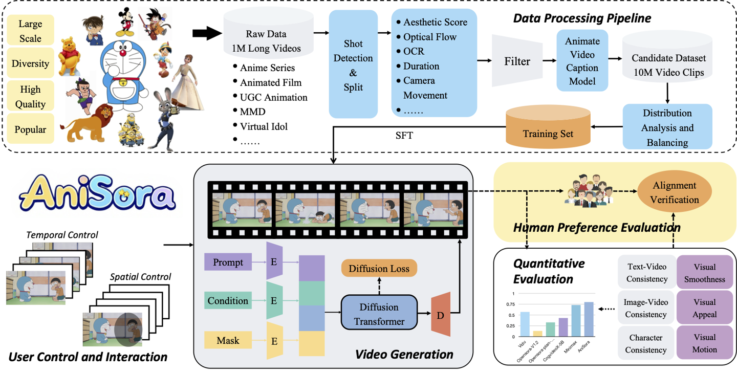 B站团队开源动漫视频生成模型 AniSora，一键创建不同风格片段