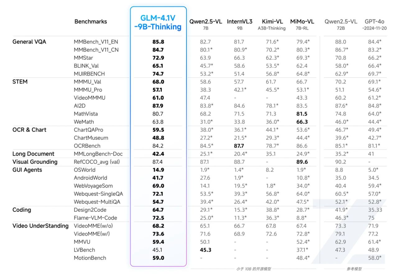 智谱获浦东创投、张江集团 10 亿元战略投资，开源发布新一代通用视觉语言模型 GLM-4.1V-Thinking