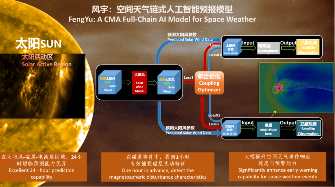 全球首个空间天气链式 AI 预报模型“风宇”发布，国家卫星气象中心、南昌大学、华为打造