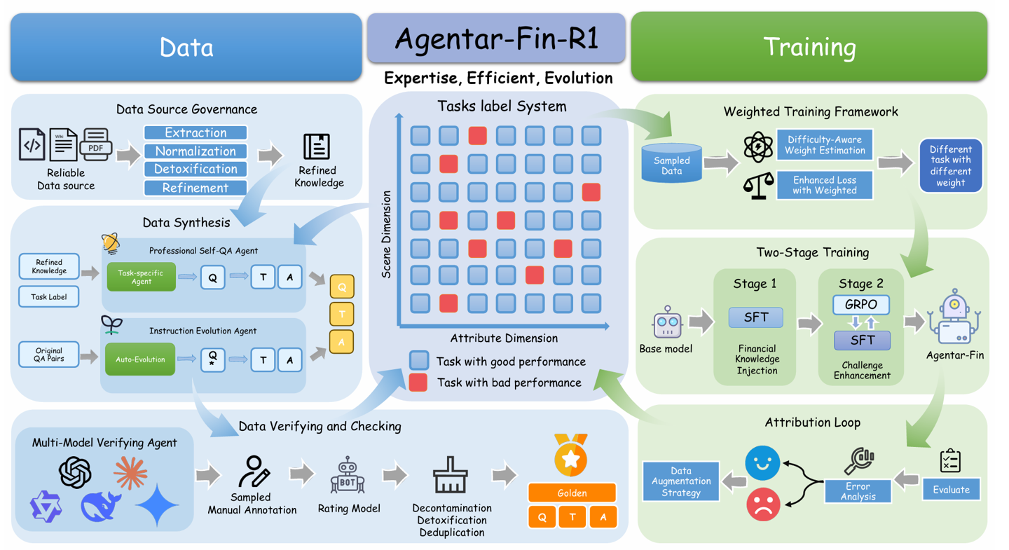 基于通义千问 Qwen3 研发,蚂蚁数科发布金融推理大模型 Agentar-Fin-R1 基于通义千问 Qwen3 研发,蚂蚁数科发布金融推理大模型 Agentar-Fin-R1