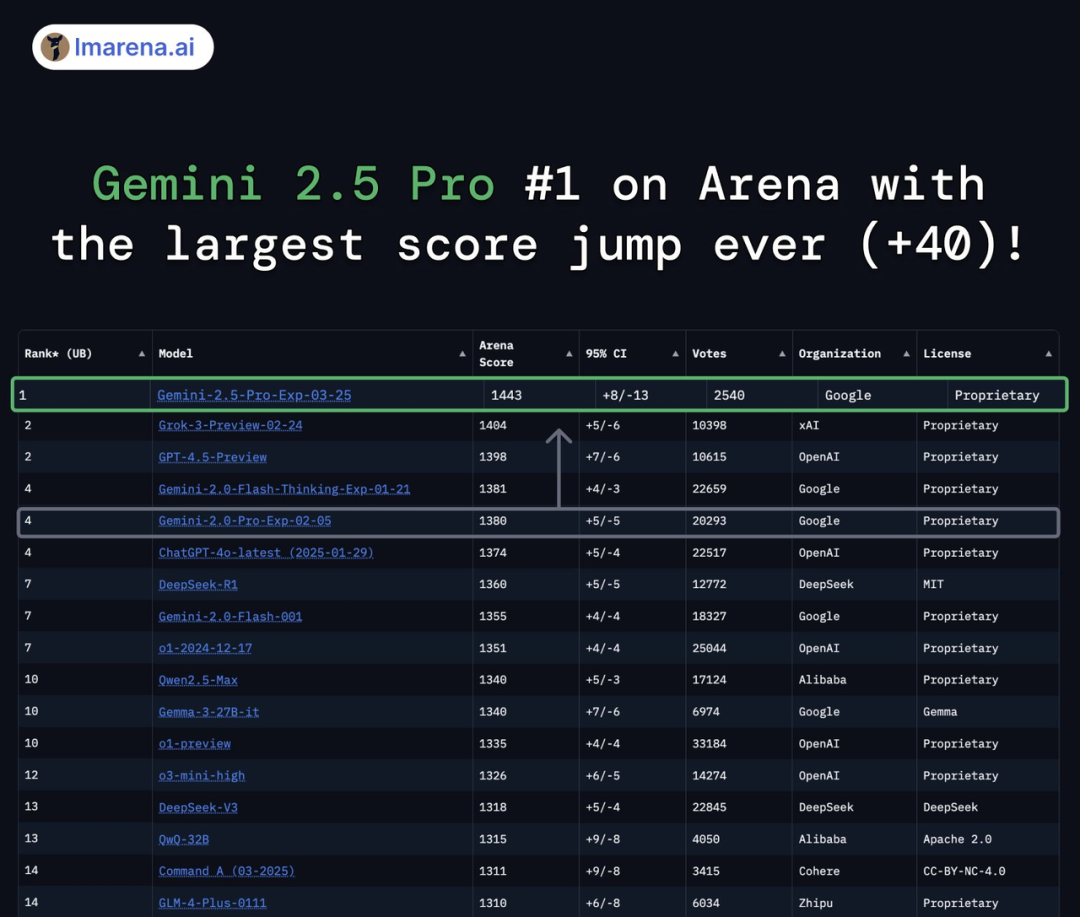 谷歌最强模型 Gemini 2.5 Pro 发布即屠榜，创下史上最大分数飞跃纪录