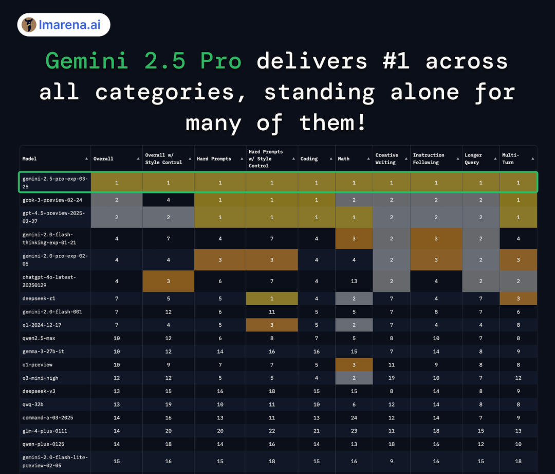 谷歌最强模型 Gemini 2.5 Pro 发布即屠榜，创下史上最大分数飞跃纪录