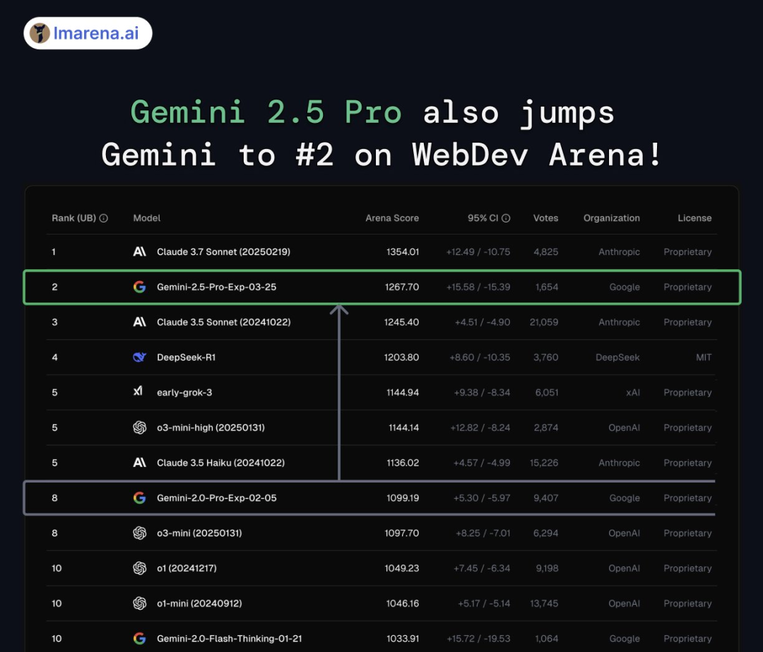谷歌最强模型 Gemini 2.5 Pro 发布即屠榜，创下史上最大分数飞跃纪录