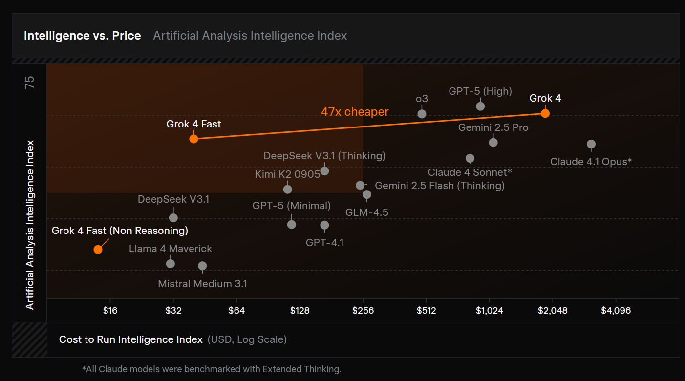 马斯克xAI推出最具性价比AI模型Grok 4 Fast:Grok 4级性能,价格降低98% 马斯克 xAI 最具性价比 AI 模型 Grok 4 Fast 登场:Grok 4 级性能,价格降低 98%