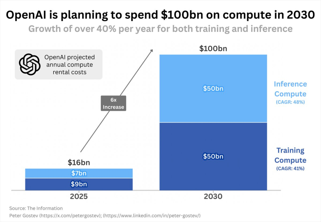 奥尔特曼预告 ChatGPT 新产品：Pro 会员也要额外收费，这次不计成本投入算力