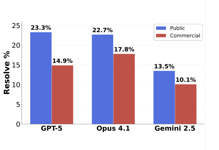 GPT-5 编程测评“表面不及格”：实际 63.1% 的任务没交卷，全算上成绩比 Claude 高一倍
